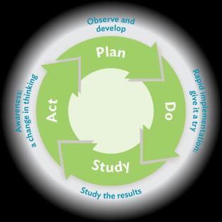 Vigorously pursue waste Use the PDSA method Plan-Do- Study-Act
