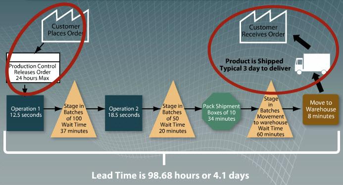 How to Calculate Lead Time Lead Time is the total time that is required from receipt of an order until the ordered product or service is delivered to the customer.