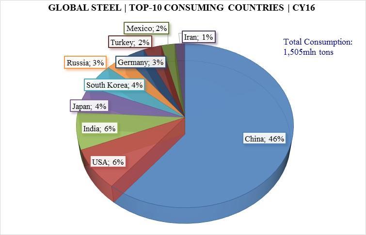 64 65 South Korea 57 56 56 Top-5 Countries' Share in Global Steel Consumption