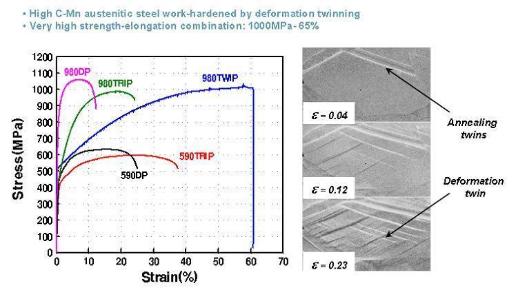 Fig.1.2 Comparison of strength-strain curves between TWIP and other automotive steels and how twin density increases with strain. 1.