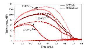 of both steels at different high temperatures are given in Fig.2.34. It can be observed that 3C16MnAl possesses higher strength but also higher ductility than that of 6C22Mn.