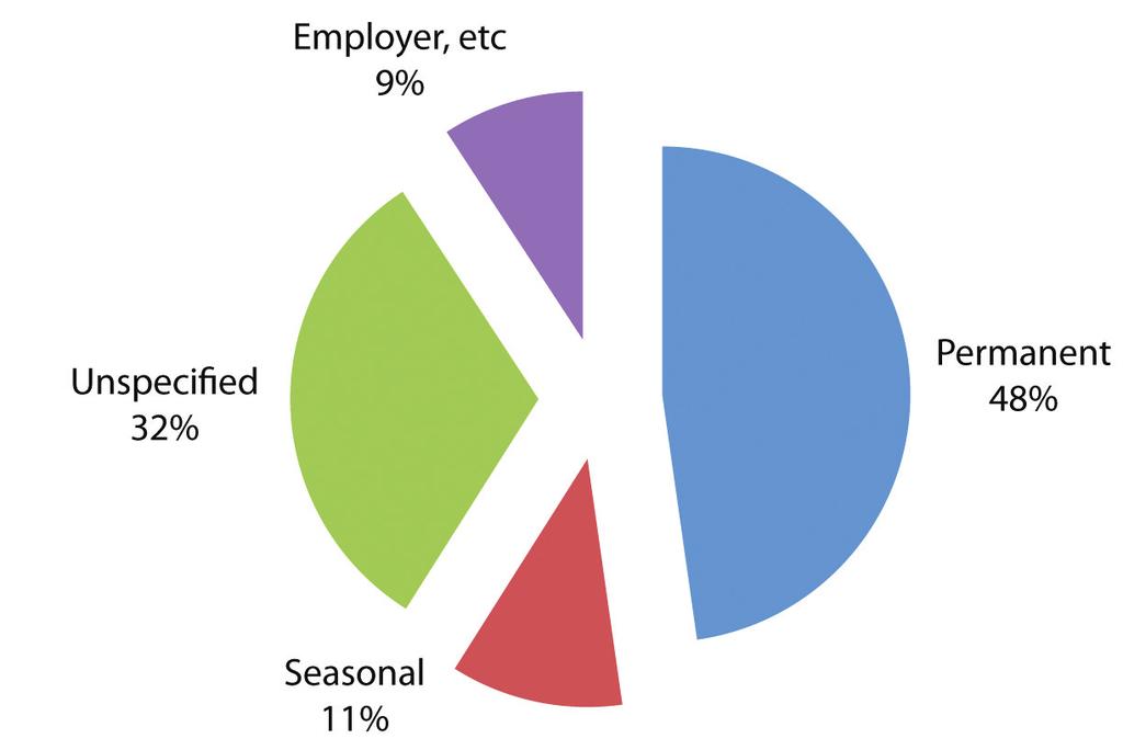Changing nature of Employment The QLFS distinguish between permanent and seasonal workers on the basis of the nature of the contract. This relationship yields four types of workers, ie.