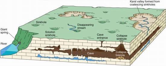 KARST SYSTEM RECHARGE MECHANISM THE NATURE OF THE GROUNDWATER FLOW SYSTEM AND ITS MORE DIRECT