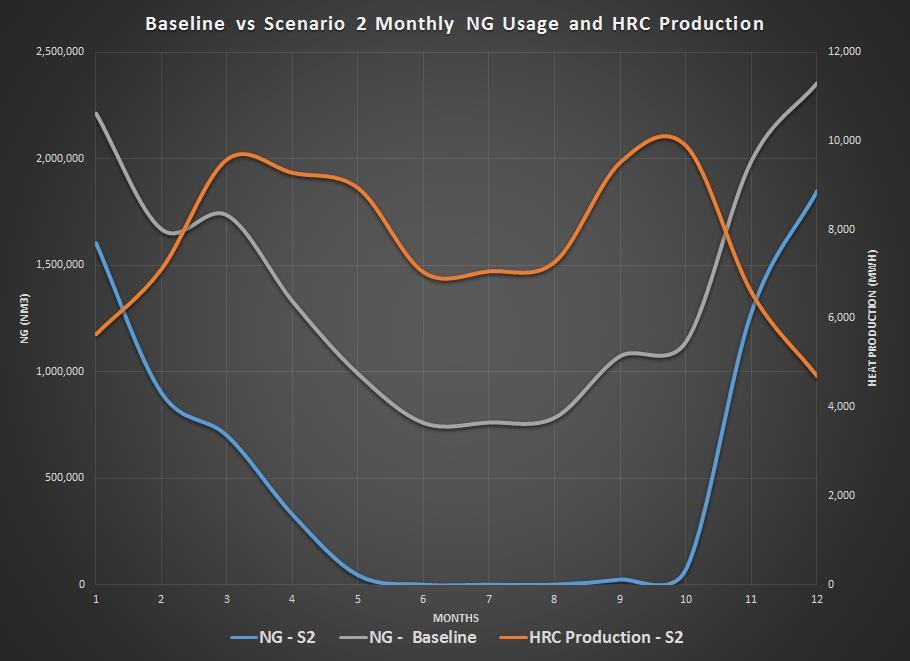 Scenario 2 Results HRC HW Production drives Scenario 2 NG Usage to zero