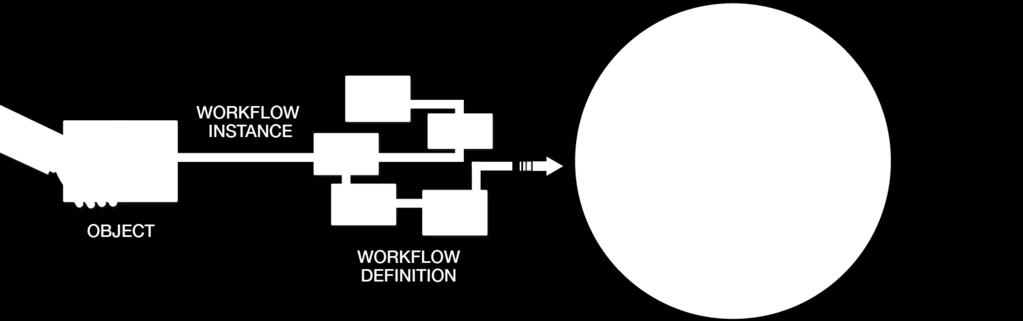 STEP Workflows Map roles and privileges with actions that can be integrated into other business systems Enforce mandatory content