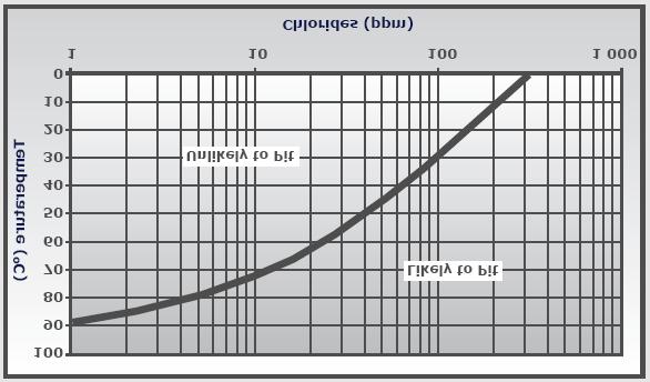 diagram below shows the critical temperature for initiation of pitting (CPT) at different chloride contents (+350mV vs. SCE). ATMOSPHERIC CORROSION Atmospheric corrosion rates are as low as 0.001 0.