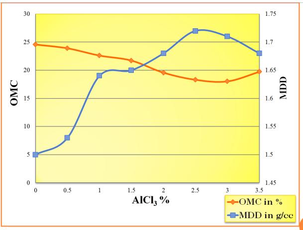 5% of AlCl 3 admixed soil. The maximum dry density is 1.72g/cc at 2.5% of AlCl 3, excess percentage of the AlCl3 the dry density value may be decreasing for 3.0%, and 3.