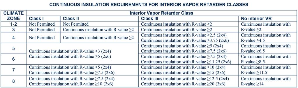 This U-factor can be handcalculated using the parallel-path method detailed in ASHRAE 90.1. The 2015 Figure 5 IRC guidance on vapor retarders.