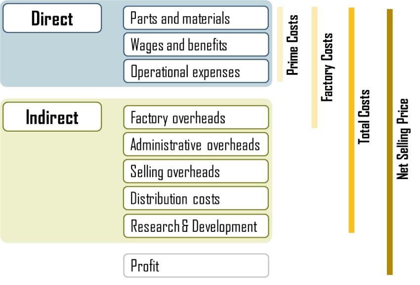 11 Direct & Indirect Costs Direct costs Materials used in the manufacture of products (bricks, sand & cement used in construction) Salaries & wages paid to the production staff actively involved in