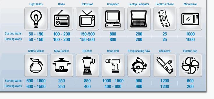 Power and Appliances Different appliances use different amounts of energy over time (Power).