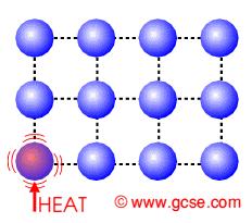Solids transfer heat energy by Conduction When heat is transferred by conduction the atoms remain in fixed solid position and the heat energy is transferred from one atom to another by being carried