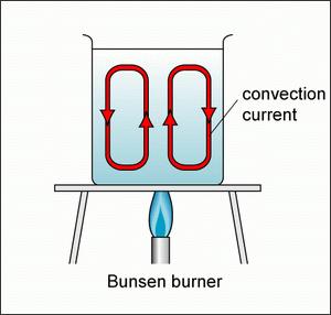Convection Currents Convection occurs when free moving particles found in liquids and gases have heat energy added to them.