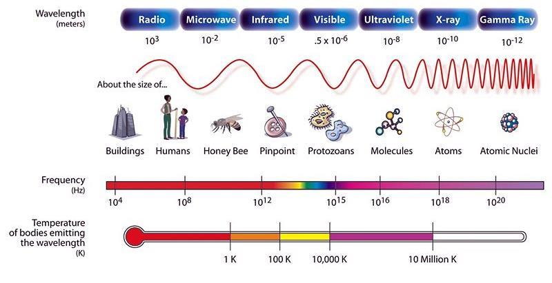 Heat energy belongs to the electromagnetic spectrum Heat is a type of energy called electromagnetic (EM) radiation.