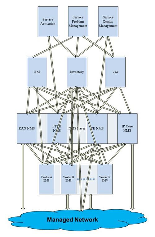 A CSP s OSS ecosystem may look like an ever-growing and tangling spider web as depicted in Figure 1,