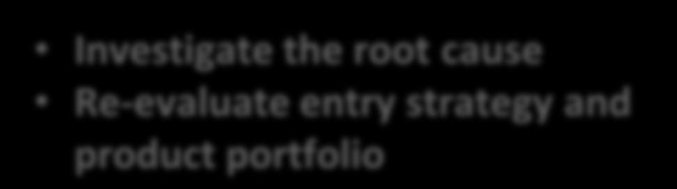 the root cause Re-evaluate entry and product portfolio Identify