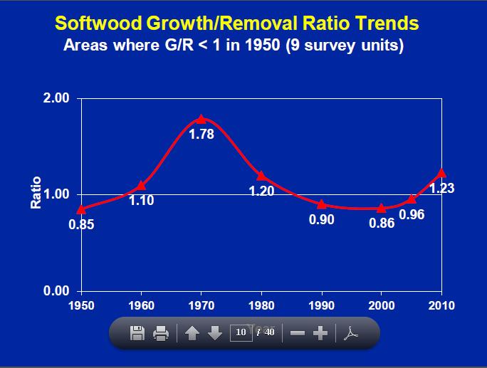 G/R cycles within 10 years average was above 1 Why Growth/Removals Ratio