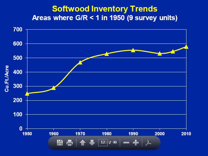 Management Intensity Inventory Increased