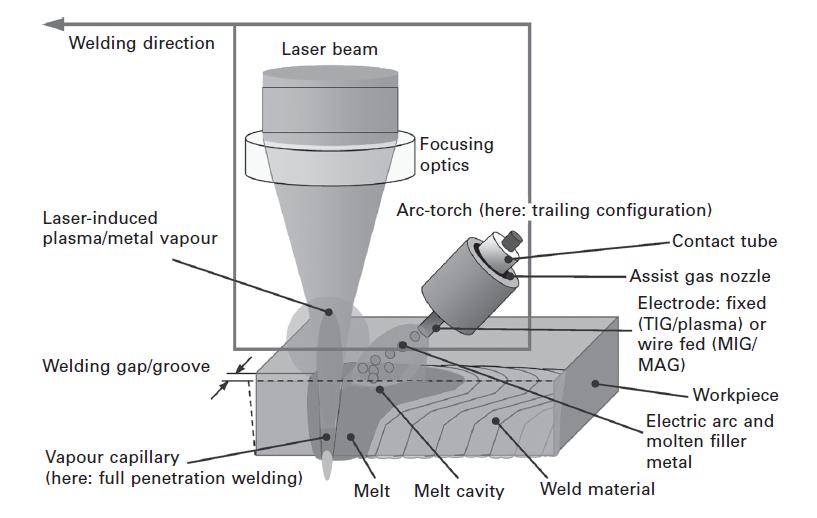 or GMAW augmented laser welding.