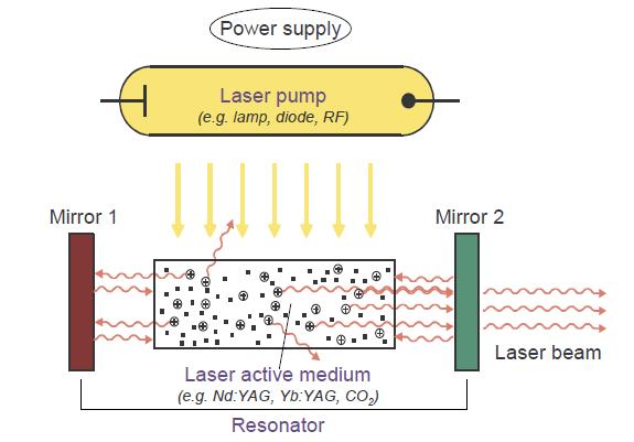 Typical components of a laser system 4 Principles of Operation: Energy of the electromagnetic radiation hc E h 8 c 3 10 m / s h 6.6 10 34 J.