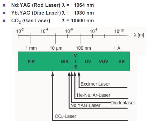 Wavelength of main active laser