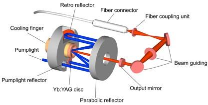Disk and Fiber lasers) 10  Laser