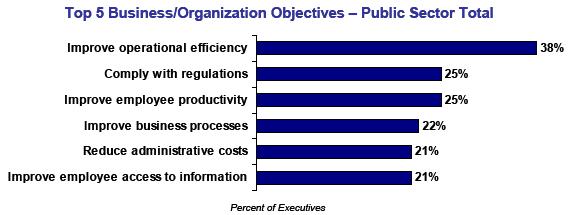Government Drivers and ECM Alignment Top 5 Business/Organization
