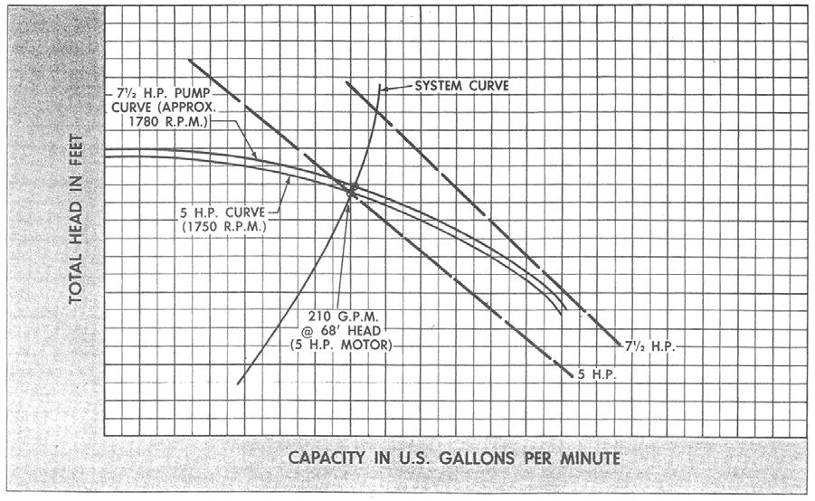 The manufacturers composite pump curve illustrates power requirement (pump shaft BHP) in standard motor H.P. increments.