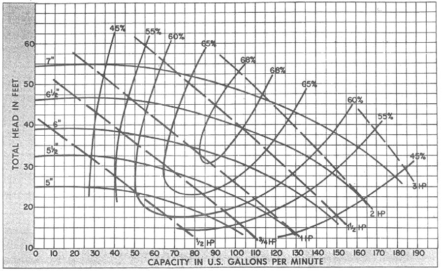 Figure 13 Pump Curve for 1750 RPM Operation The 3450 RPM pumps are not recommended for comfort heating air-conditioning application, because of the possibility of noise transmission into the system.