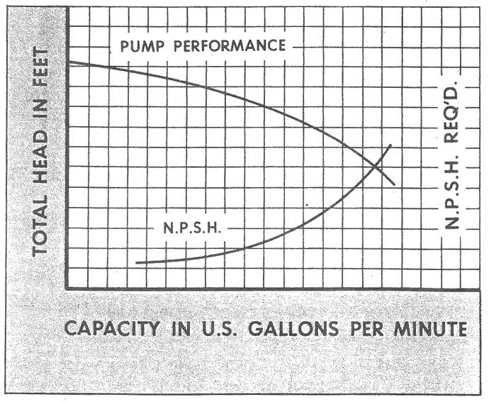 Suction Pressures are encountered. Pump manufacturers provide NPSH curves for specific pumps. A typical NPSH curve is shown in igure 18.