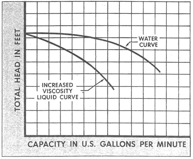 EFFECT OF VISCOSITY ON THE PUMP CURVE A change in liquid viscosity can affect the pump curve. However, the change must be greater than the change in water viscosity from 40ºF. to 400ºF.