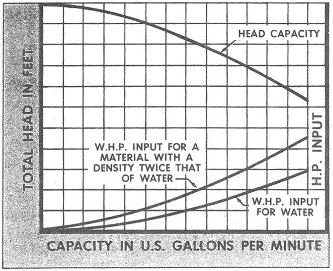 Example A fluid A, having a viscosity equal to water but with a specific gravity of 1.5 is to be pumped. A water base curve indicates a need for 3.2 BHP at the pump selection point.