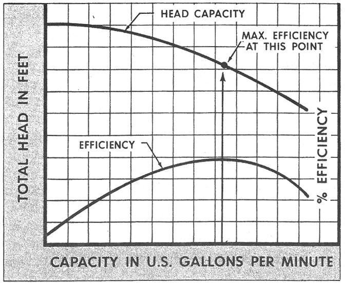 PUMP EFFICIENCY Pump efficiency is defined as water horsepower output divided by pump shaft brake horsepower input.