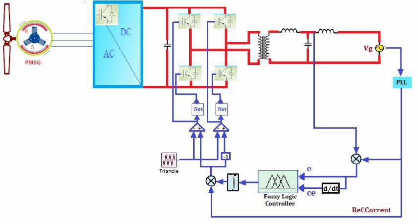 Fuzzy Logic Approach in Controlling the Grid Interactive Inverters of Wind Turbines of inverter and grid current is intended as error, variation between two steps of error is considered for change of