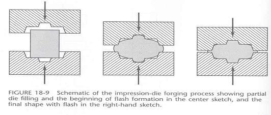 B. Impression Die Drop Forging Shaped die is used to control the flow of metal and the shape of forging Two parts Make die 1 st part attached to the hammer Die must have a guide 2 st part attached to
