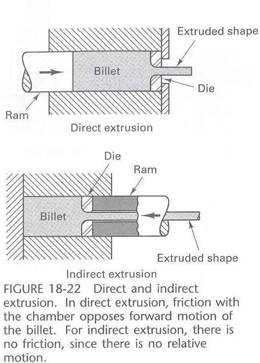 extrusion (less friction)