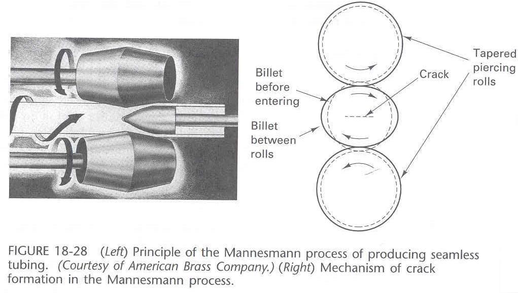 SEAMLESS PIPES MANNESMANN process (Piercing process) Round billet is center punched at the end, heated and pushed between two large double tapered rolls.