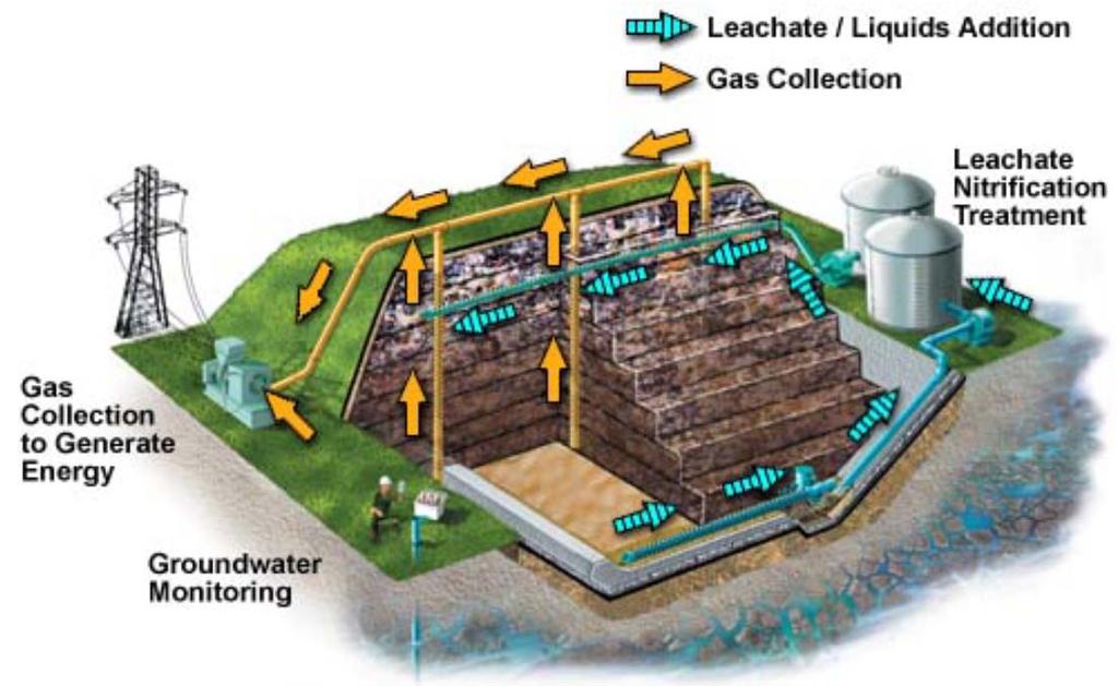 INTRODUCTION - Landill Bioreactor (LBR) Technology Conventional landfill which is designed for storing solid wastes, can be considered as a bioreactor by optimizing the stabilization process and