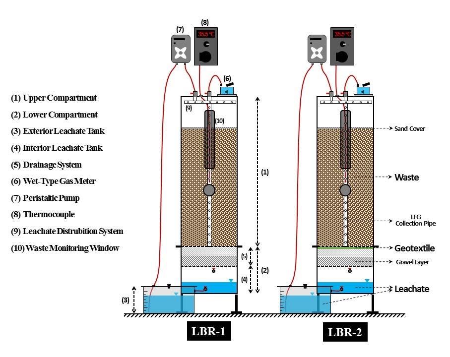 METHODOLOGY - Lab-Scale Anaerobic Tanks Two PVC reactor at 1 m height and 30 cm diameter was used to simulate anaerobic landfill bioreactors.
