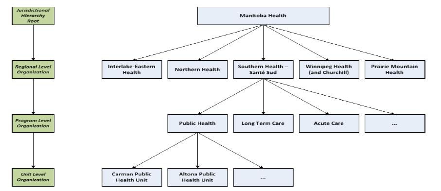 Manitoba Public Health - represents the provincial government s Public Health Branch and any organizations managed by or affiliated with the Public Health Branch Winnipeg Regional Health Authority -