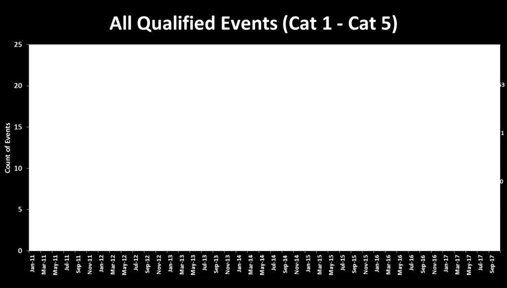 Control Chart of Qualified Events Process change: Started capturing Cat 1h events 9 Cat 1h