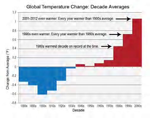 Increased Temperature The last five decades have seen a progressive rise in the