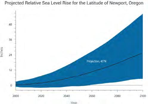 Northwest Sea Level Rise Sea level is projected to rise in Washington, increasing by +4 to +56 inches by