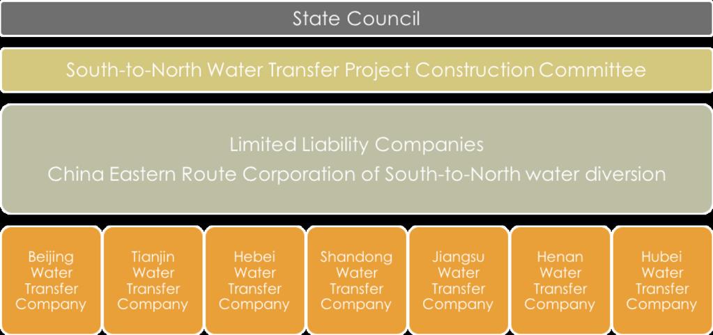 China: South-to-North Water Diversion Project The South-to- North Water Diversion Projects works to transfer water from The Yangtze river to the north part of China that lacks significant water