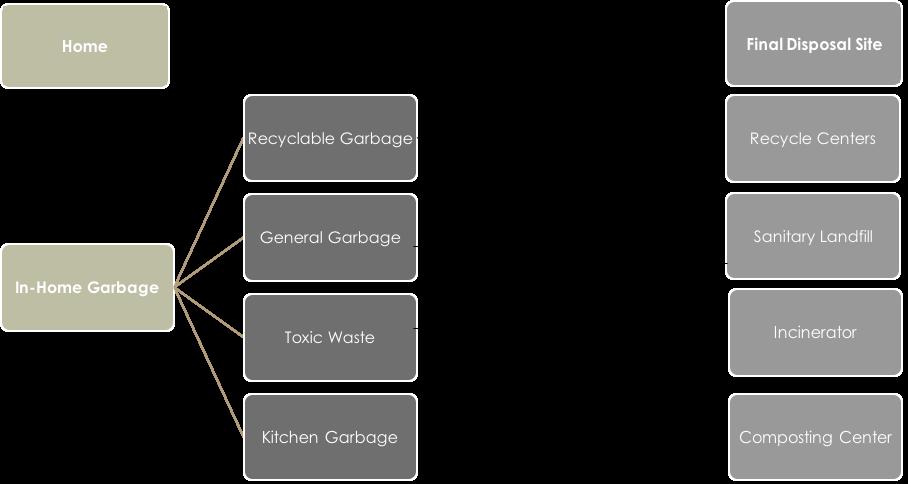 therefore simplifying the waste disposal process (shown as below).