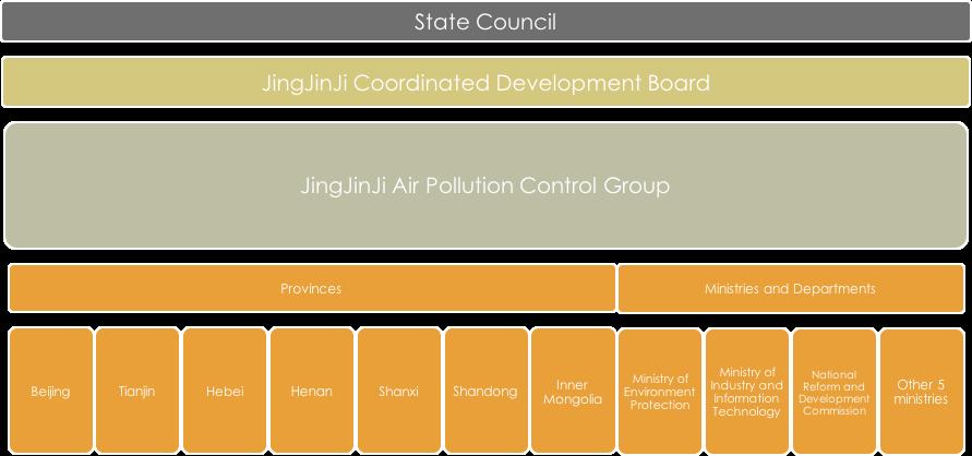 FIGURE 14 STRUCTURE OF JINGJINJI AIR POLLUTION CONTROL GROUP The central government set up the Jingjinji Air Pollution Control Group In order to monitor the air quality management actions and improve