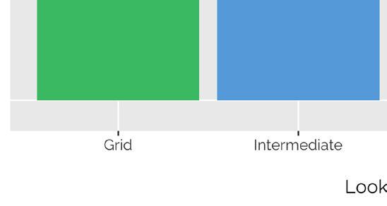 Grid Experience surges
