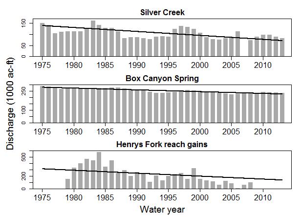 Basin-wide, trends in groundwater