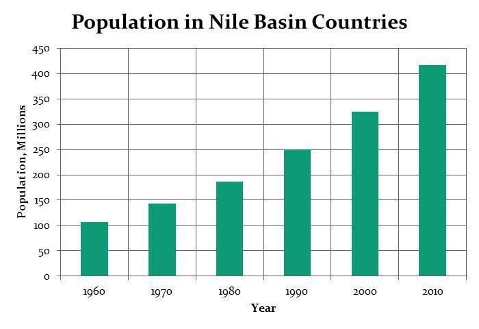 the Nile Basin Countries Rapid