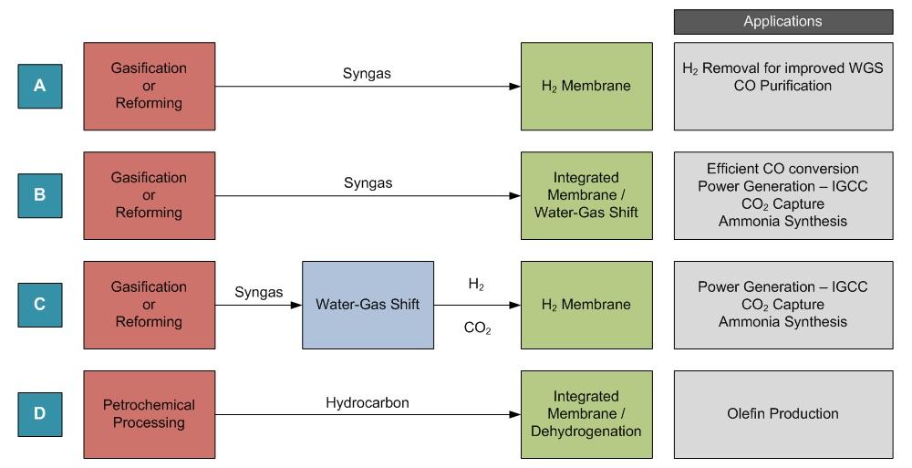 pressure force necessary to separate hydrogen. A wide variety of mixed gases containing hydrogen can be fed to the membrane.