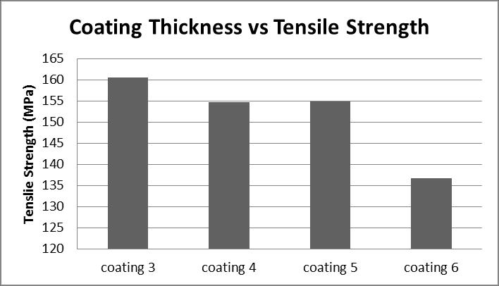 the 4-layer coating thickness. Table 2 shows the detailed tensile properties of each coating thickness.
